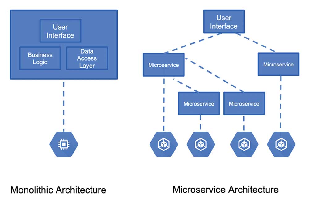 what is-microservice-architecture-